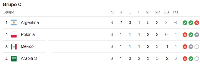 Argentina clasifica 1º y Polonia 2º en el Grupo C